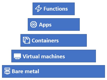 The platform stack