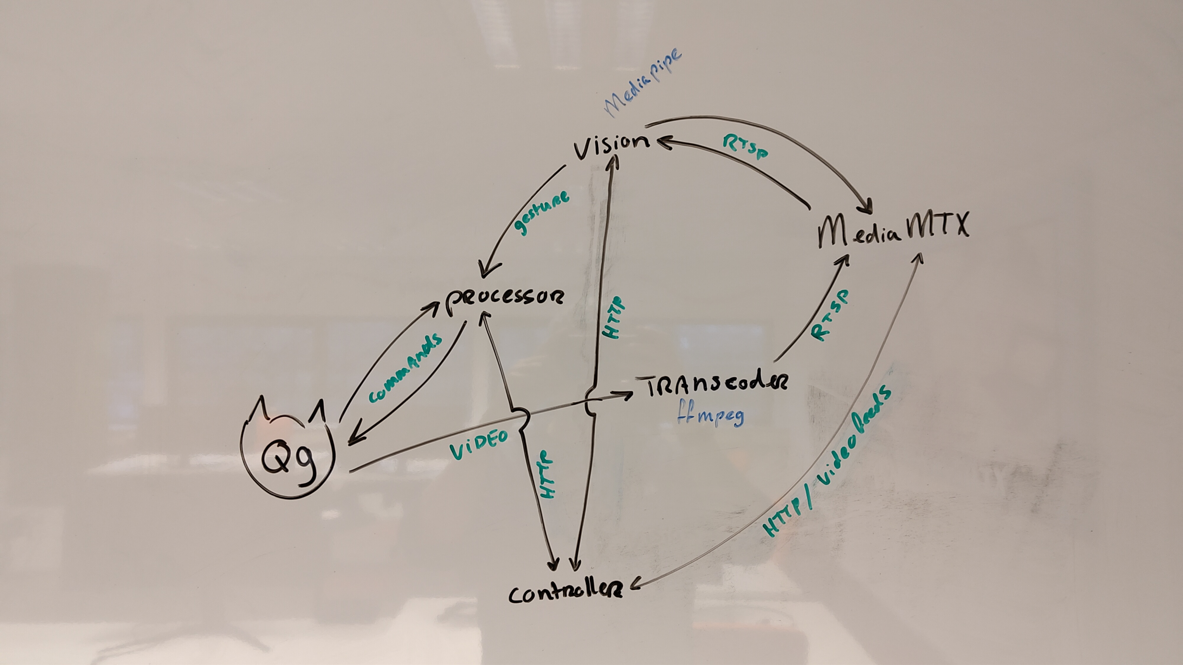 Architecture overview